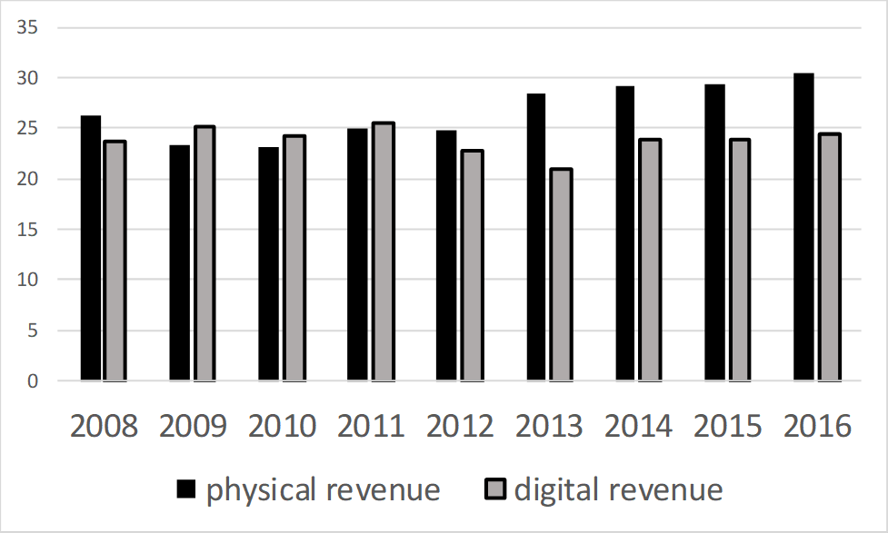 The Role of Record Labels, From Independent to Major - RouteNote Create Blog